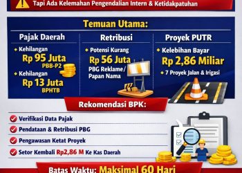 Meski Berstatus WTP, PUTR Asahan Jadi Ganjalan dalam Opini Laporan Keuangan Pemkab Asahan