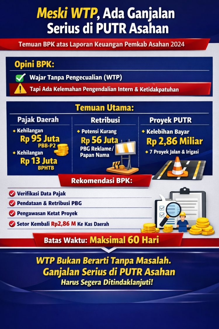 Meski Berstatus WTP, PUTR Asahan Jadi Ganjalan dalam Opini Laporan Keuangan Pemkab Asahan