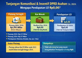 Piutang dan Pendapatan LO DPRD Asahan 2024: Transparansi Fiskal di Persimpangan Akuntabilitas