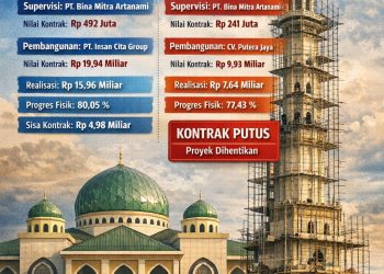Pembangunan Menara Masjid Agung H. Achmad Bakrie Berlanjut, Putus Kontrak 2024 Jadi Evaluasi Serius