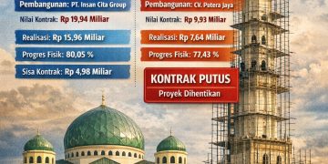Pembangunan Menara Masjid Agung H. Achmad Bakrie Berlanjut, Putus Kontrak 2024 Jadi Evaluasi Serius