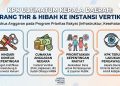 KPK Ultimatum Kepala Daerah: Larang Pemberian THR dan Hibah ke Instansi Vertikal